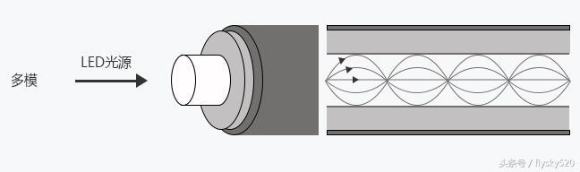 單模室外光纜和多模室外光纜區(qū)別