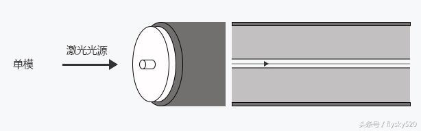 單模室外光纜和多模室外光纜區(qū)別